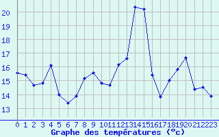 Courbe de tempratures pour Bonnecombe - Les Salces (48)