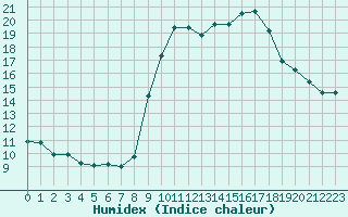 Courbe de l'humidex pour Isle-sur-la-Sorgue (84)