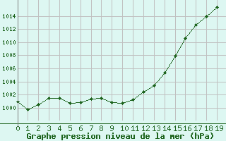 Courbe de la pression atmosphrique pour Saint-Georges-d