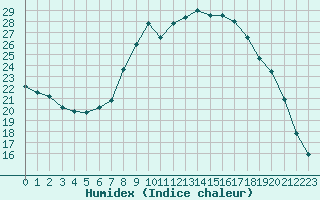 Courbe de l'humidex pour Hohrod (68)