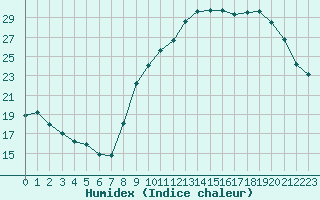 Courbe de l'humidex pour Nantes (44)