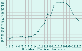 Courbe de l'humidex pour Mirebeau (86)