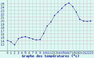 Courbe de tempratures pour Saint-Ciers-sur-Gironde (33)