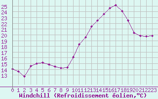 Courbe du refroidissement olien pour Saint-Ciers-sur-Gironde (33)
