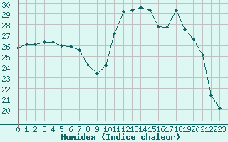 Courbe de l'humidex pour Mont-de-Marsan (40)