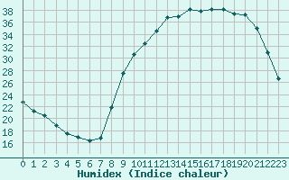 Courbe de l'humidex pour Bussy (60)