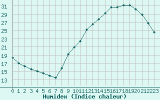 Courbe de l'humidex pour Guidel (56)