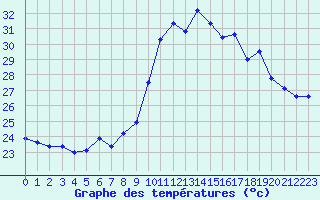 Courbe de tempratures pour Marignane (13)