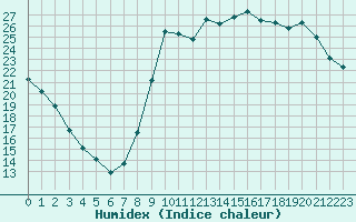 Courbe de l'humidex pour Guret Saint-Laurent (23)