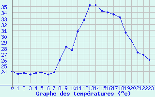 Courbe de tempratures pour Figari (2A)