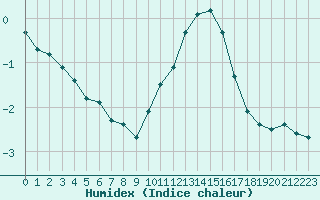 Courbe de l'humidex pour Courcouronnes (91)