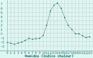 Courbe de l'humidex pour Hohrod (68)