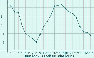 Courbe de l'humidex pour Sermange-Erzange (57)