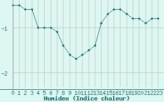 Courbe de l'humidex pour Lyon - Saint-Exupry (69)