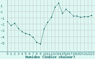 Courbe de l'humidex pour Sallanches (74)