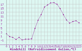 Courbe du refroidissement olien pour Annecy (74)