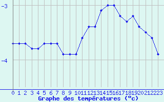 Courbe de tempratures pour Sainte-Genevive-des-Bois (91)