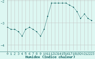 Courbe de l'humidex pour Bannay (18)