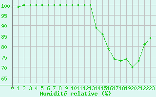Courbe de l'humidit relative pour Lyon - Saint-Exupry (69)