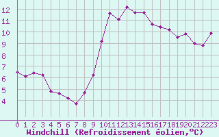 Courbe du refroidissement olien pour Saint-Jean-de-Vedas (34)