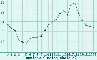 Courbe de l'humidex pour Hd-Bazouges (35)