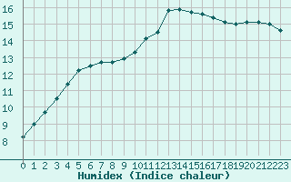 Courbe de l'humidex pour Villacoublay (78)