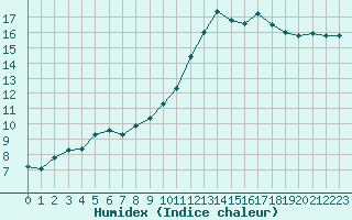 Courbe de l'humidex pour Baye (51)