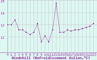 Courbe du refroidissement olien pour Nostang (56)