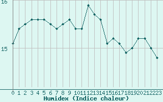 Courbe de l'humidex pour Cap Pertusato (2A)