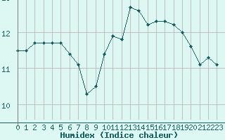 Courbe de l'humidex pour Dieppe (76)