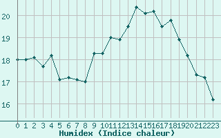 Courbe de l'humidex pour Cap de la Hague (50)