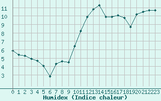 Courbe de l'humidex pour Nantes (44)