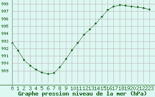 Courbe de la pression atmosphrique pour Bulson (08)