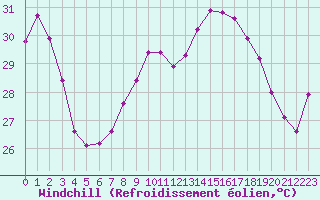 Courbe du refroidissement olien pour Cap Corse (2B)