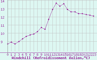 Courbe du refroidissement olien pour Herbault (41)