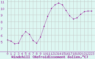 Courbe du refroidissement olien pour Landivisiau (29)