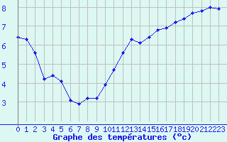 Courbe de tempratures pour Lobbes (Be)