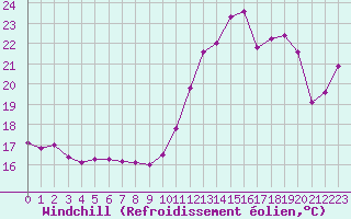 Courbe du refroidissement olien pour Ile de Groix (56)