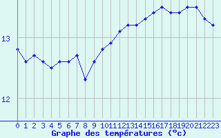 Courbe de tempratures pour Sallles d