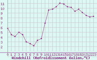 Courbe du refroidissement olien pour Lamballe (22)