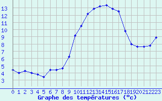 Courbe de tempratures pour Brest (29)