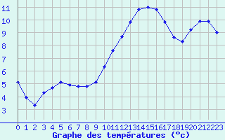 Courbe de tempratures pour Le Luc (83)