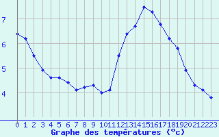 Courbe de tempratures pour Chamonix-Mont-Blanc (74)