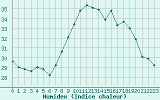 Courbe de l'humidex pour Ile du Levant (83)