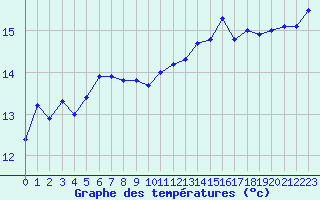 Courbe de tempratures pour Poitiers (86)