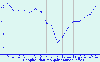 Courbe de tempratures pour Marignane (13)