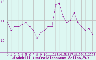 Courbe du refroidissement olien pour La Roche-sur-Yon (85)