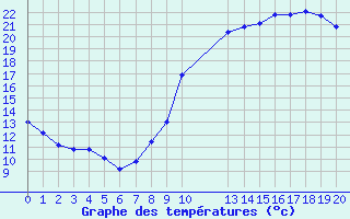 Courbe de tempratures pour Saint-Haon (43)