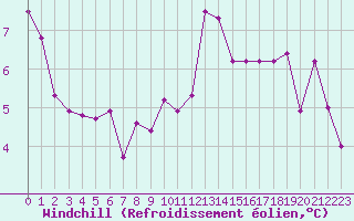 Courbe du refroidissement olien pour La Chapelle-Montreuil (86)