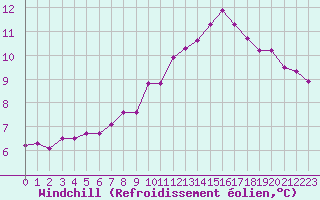 Courbe du refroidissement olien pour Pordic (22)
